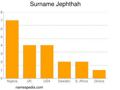 Familiennamen Jephthah