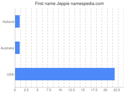 prenom Jeppie