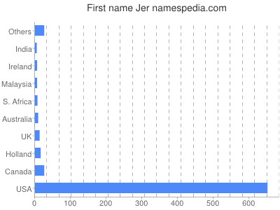 Given name Jer