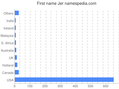 Vornamen Jer