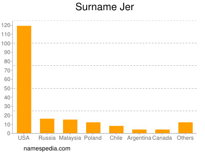 Familiennamen Jer