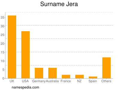 Familiennamen Jera