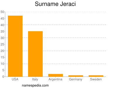 Familiennamen Jeraci