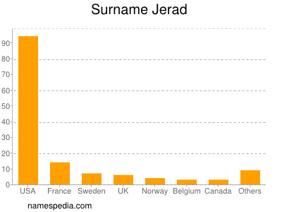 Familiennamen Jerad