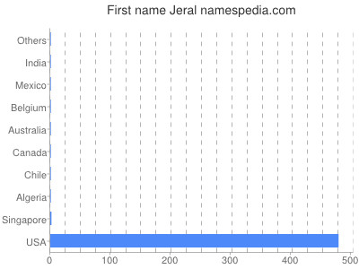 prenom Jeral