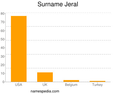 Surname Jeral