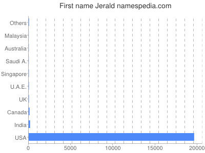 prenom Jerald