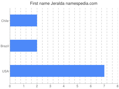 prenom Jeralda