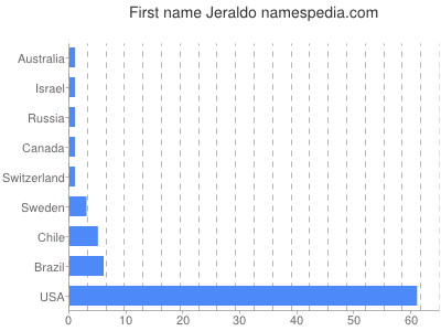 Vornamen Jeraldo