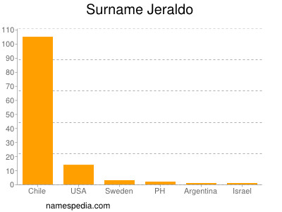 Familiennamen Jeraldo