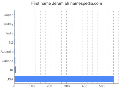 prenom Jeramiah