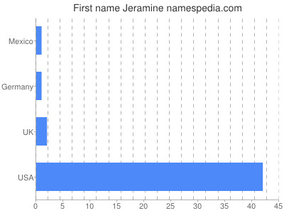 Given name Jeramine