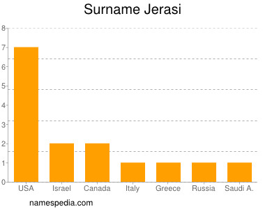 Familiennamen Jerasi