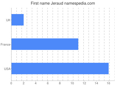 Given name Jeraud