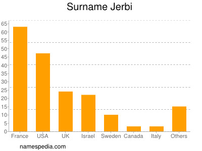 Familiennamen Jerbi