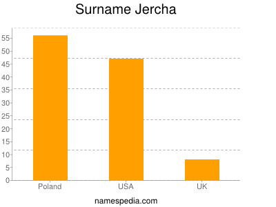 Familiennamen Jercha