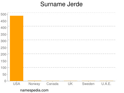 Familiennamen Jerde