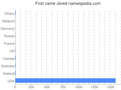 Vornamen Jered