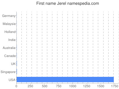 prenom Jerel