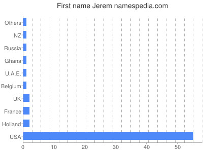 Vornamen Jerem