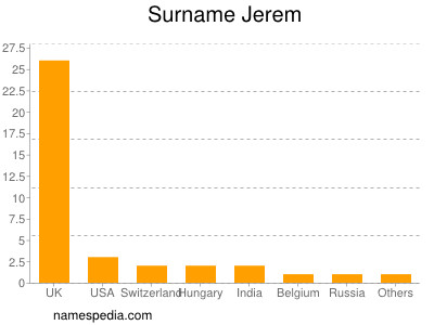 Familiennamen Jerem