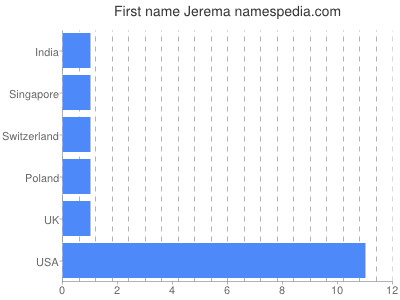 Given name Jerema