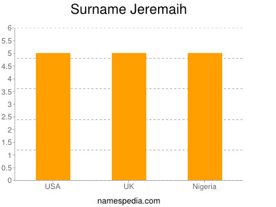 nom Jeremaih