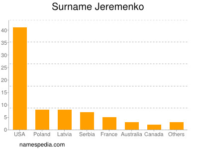 Familiennamen Jeremenko