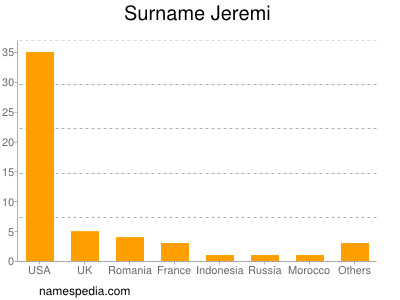 Familiennamen Jeremi