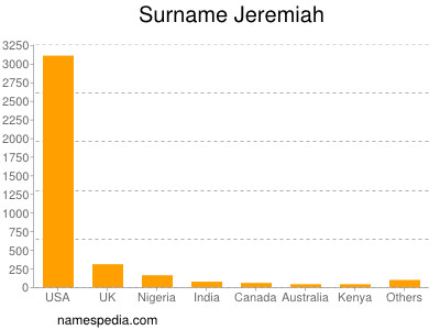 Familiennamen Jeremiah