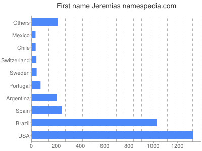 Given name Jeremias