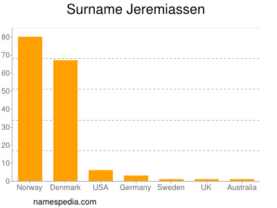 Familiennamen Jeremiassen