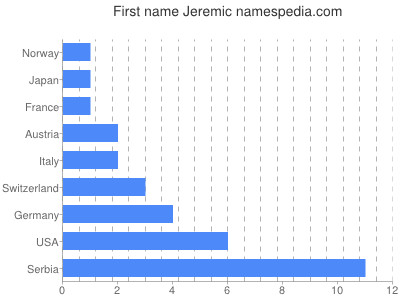 Given name Jeremic