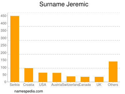Surname Jeremic