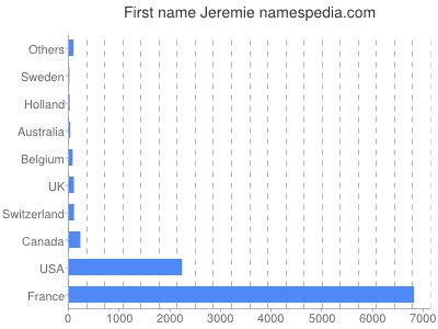 prenom Jeremie