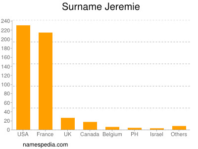 Familiennamen Jeremie