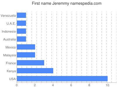 Given name Jeremmy