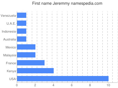 Vornamen Jeremmy