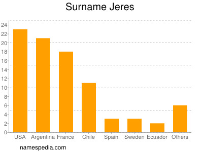 Familiennamen Jeres