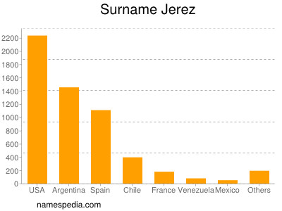 nom Jerez