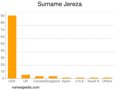 Familiennamen Jereza