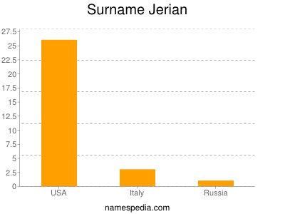 Surname Jerian
