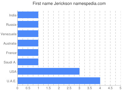 Vornamen Jerickson