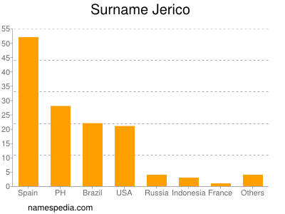 Familiennamen Jerico