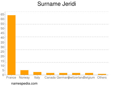 Familiennamen Jeridi