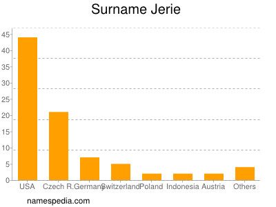 Surname Jerie