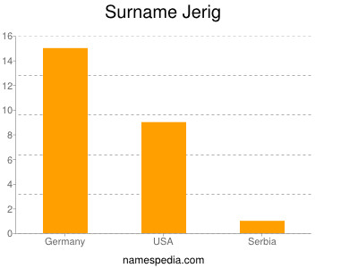 Familiennamen Jerig