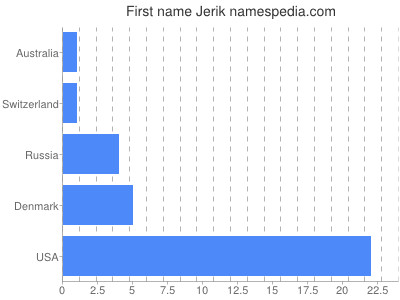 Vornamen Jerik