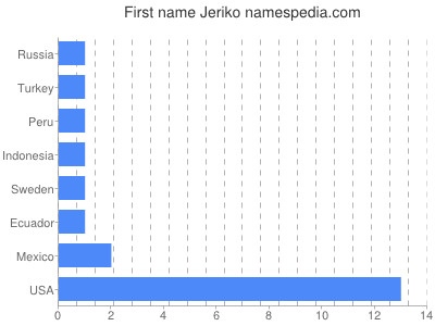 prenom Jeriko