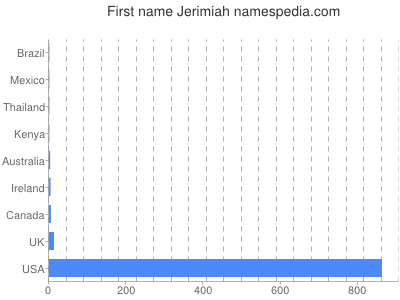 Given name Jerimiah